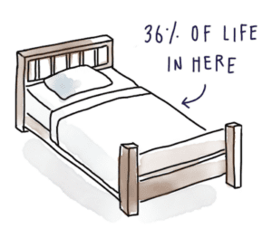 36% of life in bed
